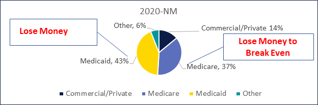 A chart depicting funding in New Mexico 2020 Medicaid, Medicare data.