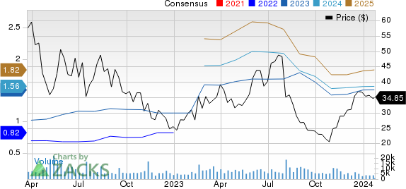 DigitalOcean Holdings, Inc. Price and Consensus