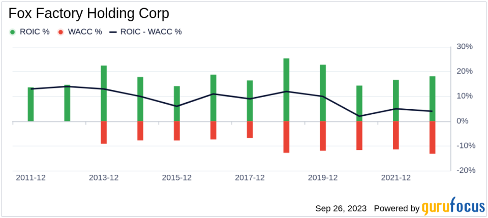 Unveiling Fox Factory Holding (FOXF)'s Value: Is It Really Priced Right? A Comprehensive Guide