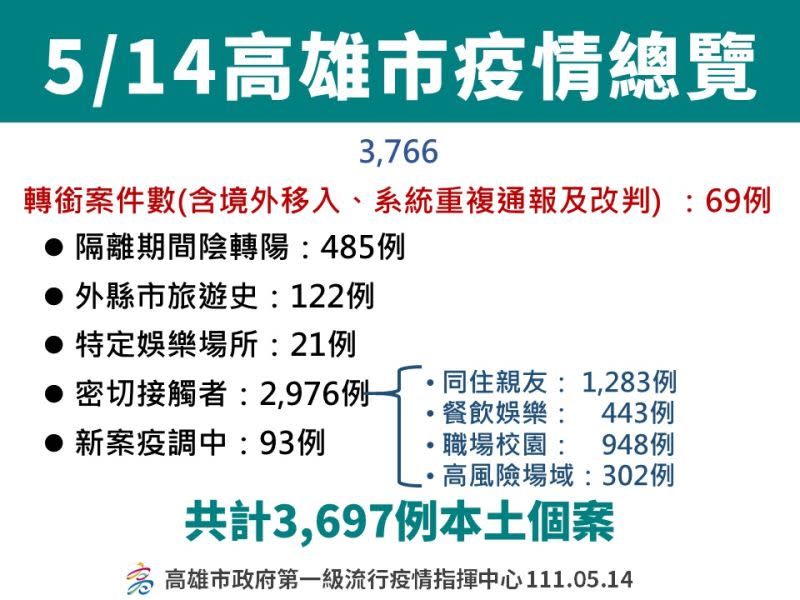 ▲高雄市疫情總覽。（圖／高市府提供）