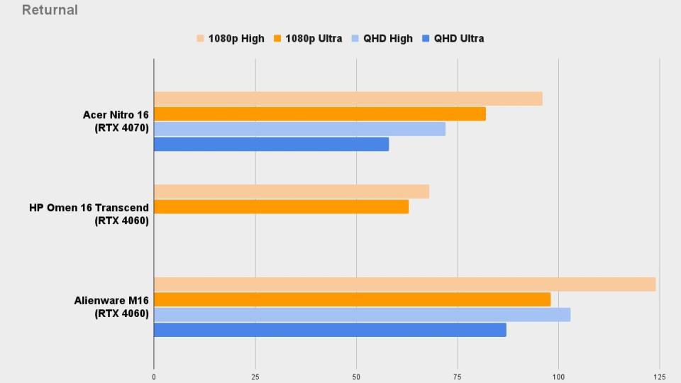 Acer Nitro 16 Returnal benchmark