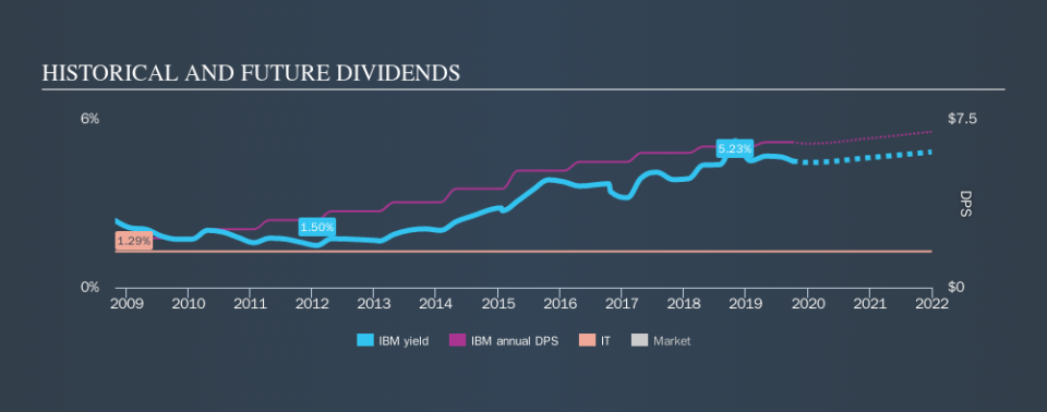 NYSE:IBM Historical Dividend Yield, October 2nd 2019