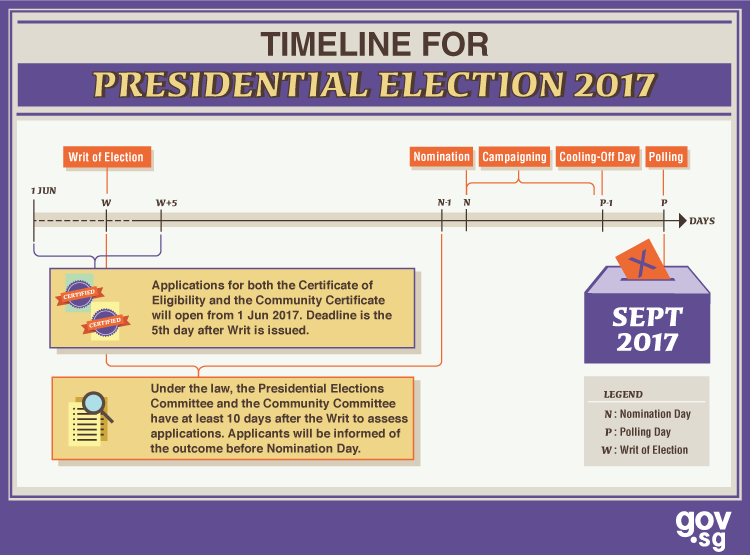 A timeline for Singapore’s Presidential Election 2017. (Graphic by gov.sg)