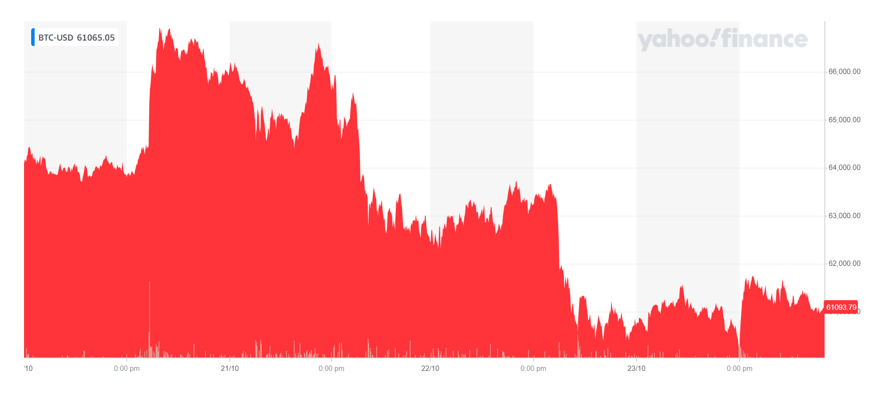 Bitcoin's price was down on Wednesday morning. Chart: Yahoo Finance UK