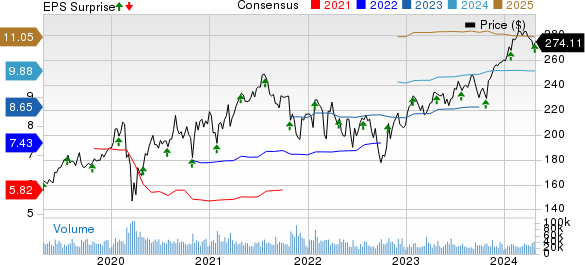 Visa Inc. Price, Consensus and EPS Surprise