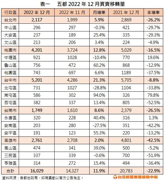 ▲五都2022年12月買賣移轉量。（圖／台灣房屋集團趨勢中心提供）