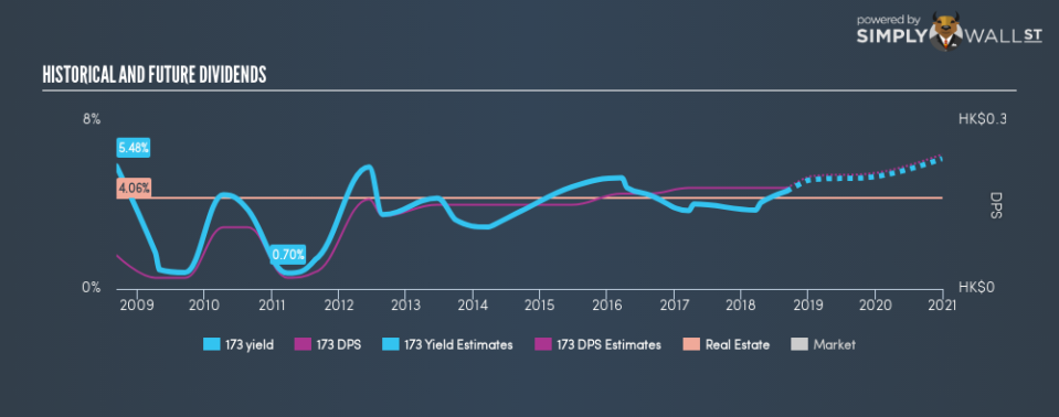 SEHK:173 Historical Dividend Yield September 6th 18