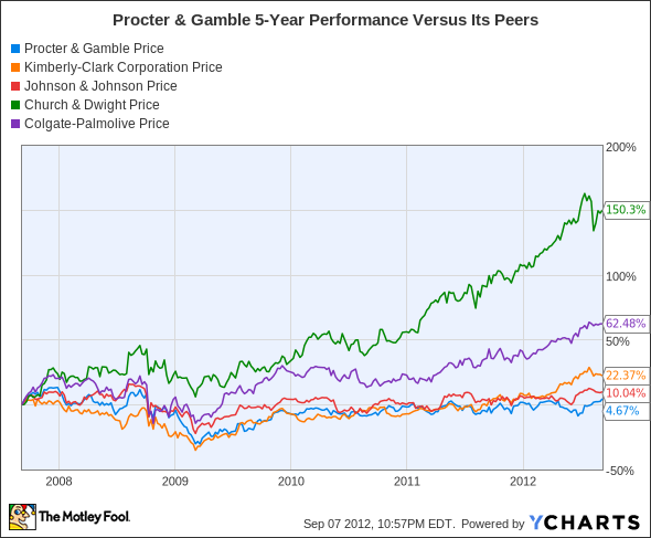 PG Chart