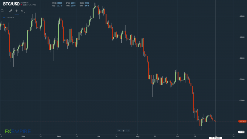 BTCUSD 300622 Daily Chart