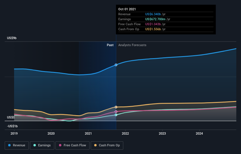 earnings-and-revenue-growth