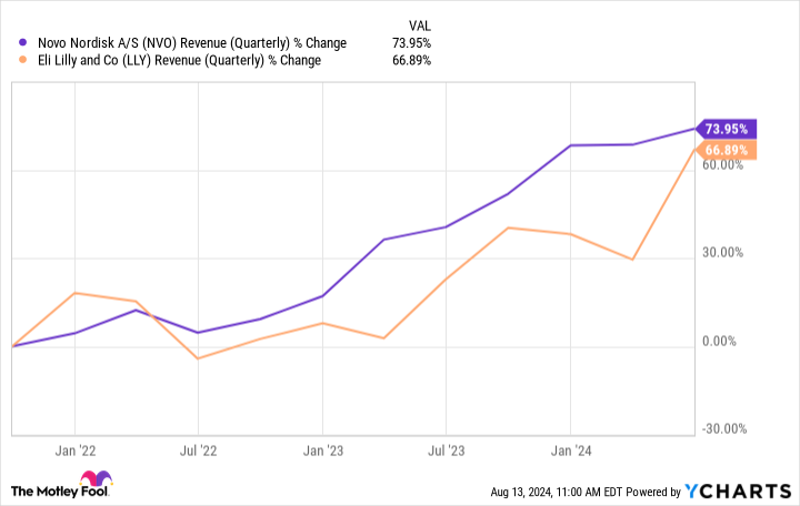 NVO turnover (quarterly) graph