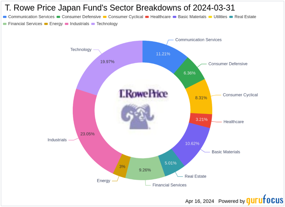 Strategic Shifts in T. Rowe Price Japan Fund's Portfolio Highlight Sony Group Corp's -2.85% Reduction