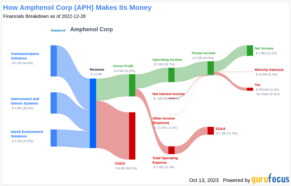 Amphenol (APH)'s True Worth: A Comprehensive Analysis of Its Market Value