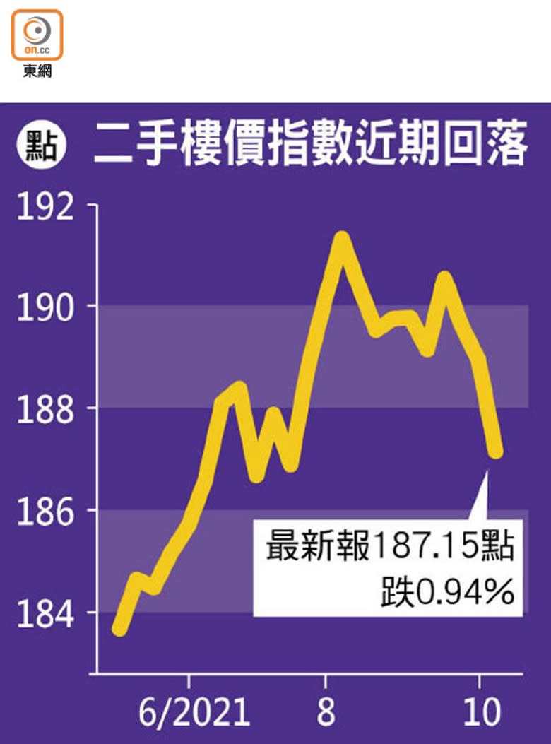 二手樓價指數近期回落