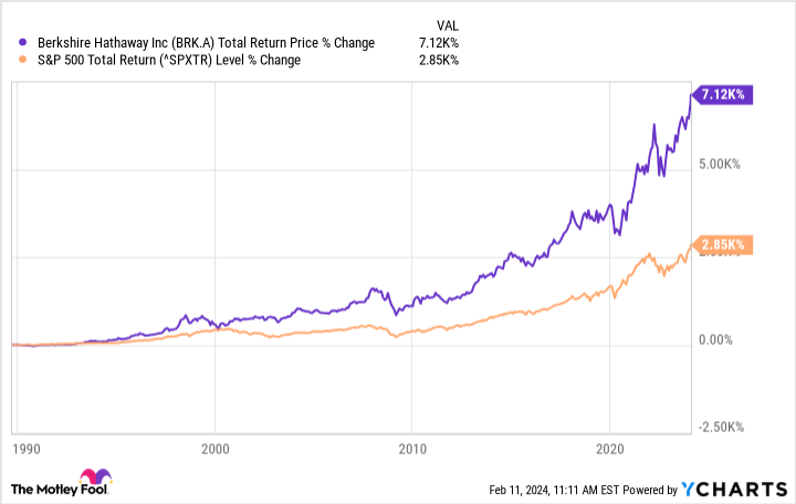 BRK.A Total Return Price Chart