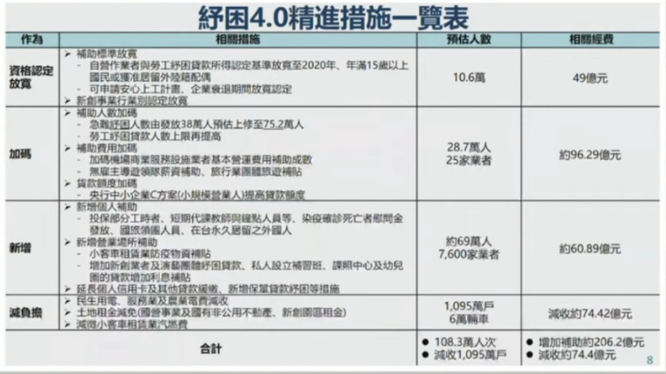 紓困4.0精進措施。（圖／行政院）