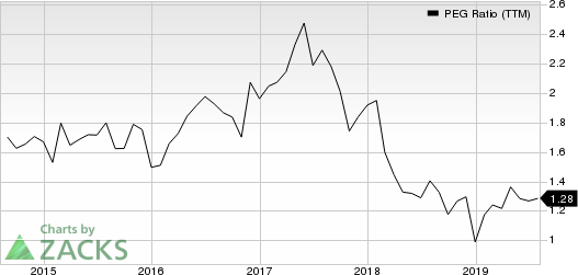 Comcast Corporation PEG Ratio (TTM)