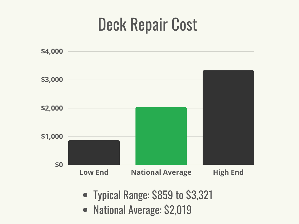 Visual 1 - HomeAdvisor - Deck Repair Cost - Cost Range + Average - June 2023