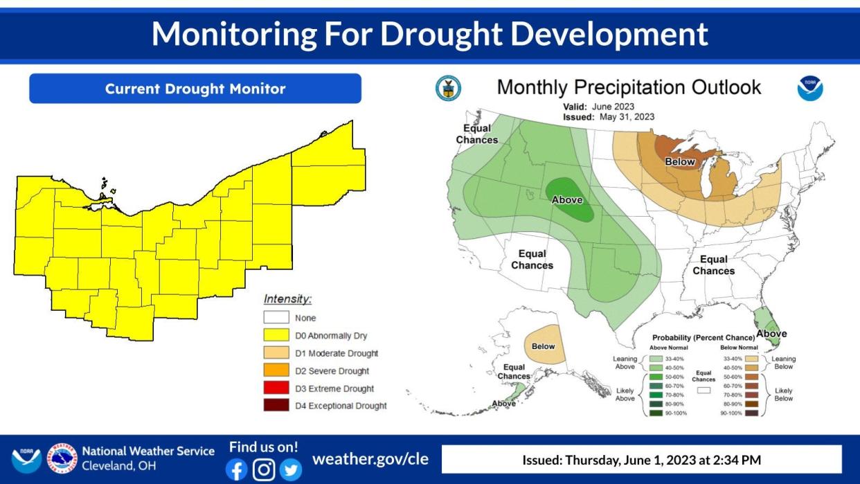 All of northern Ohio has fallen into the "abnormally" dry category and is at risk for a drought.