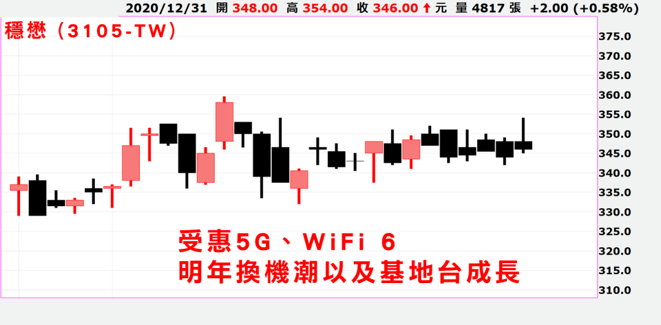 穩懋(3105)