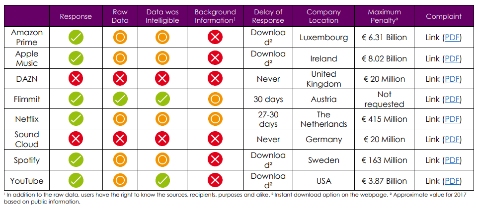 NOYB 整理 8 間公司對用戶要求個資的回應。（翻攝自 noyb.eu）