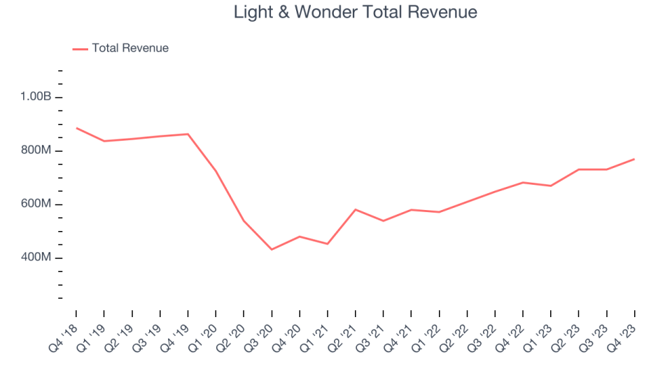 Light & Wonder Total Revenue