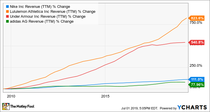 NKE Revenue (TTM) Chart