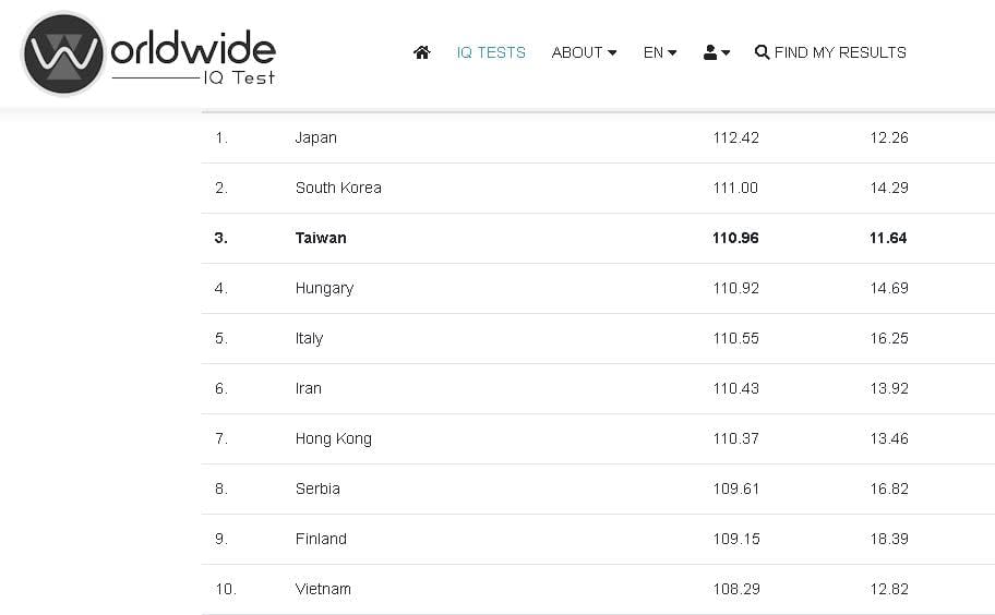 台灣平均智商曾世界第1！芬蘭機構曝「超多聰明人」 最新排名輸這2國