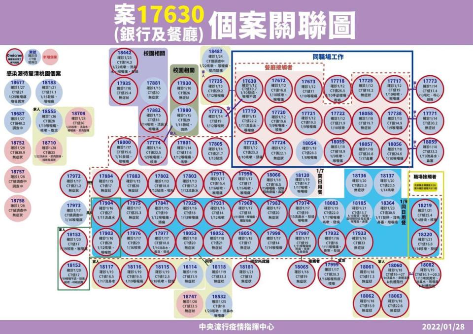 聯邦銀行與西堤群聚案逐漸趨緩，今天新增1例相關接觸者（案18747）。（疫情指揮中心提供）