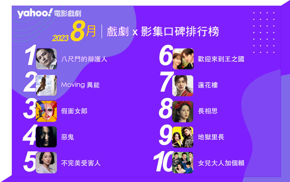 Yahoo奇摩戲劇影集排行榜8月Top10！