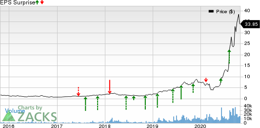 Digital Turbine, Inc. Price and EPS Surprise