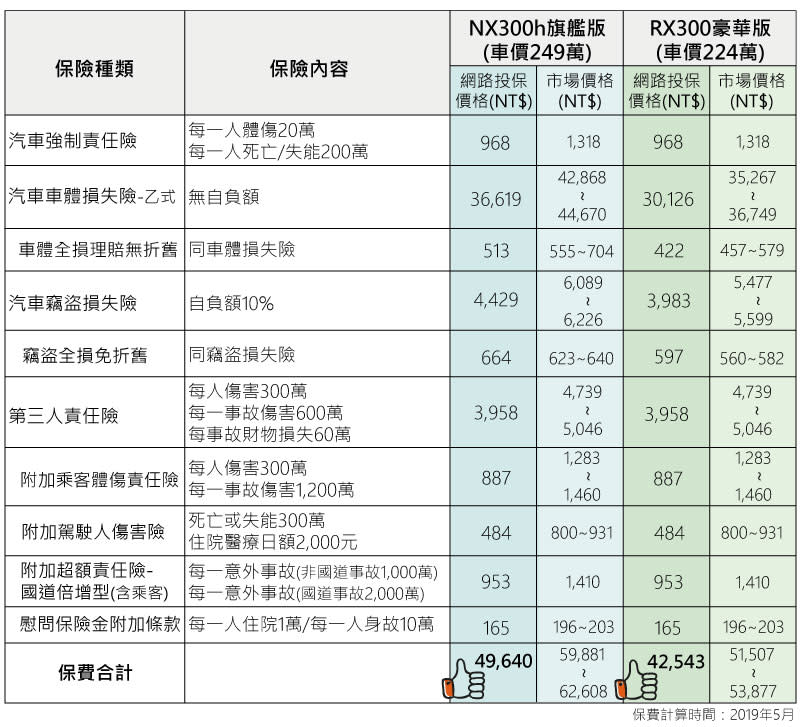 Lexus 豪華休旅車保險怎麼買？ 1招讓你買到完整保障又划算