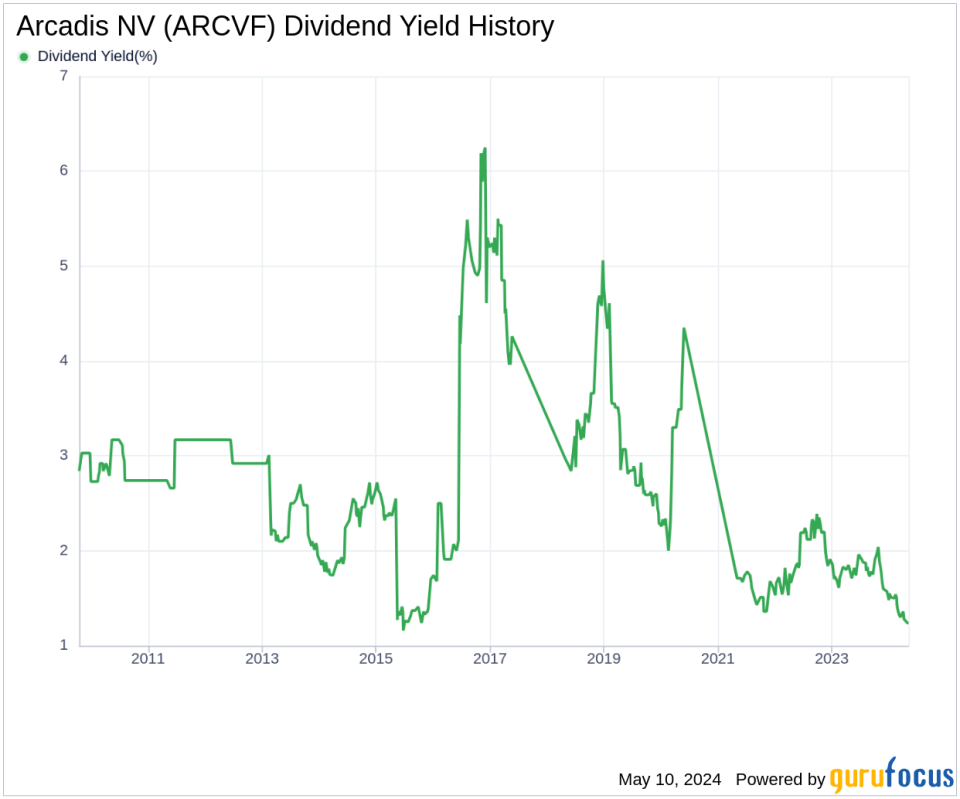 Arcadis NV's Dividend Analysis