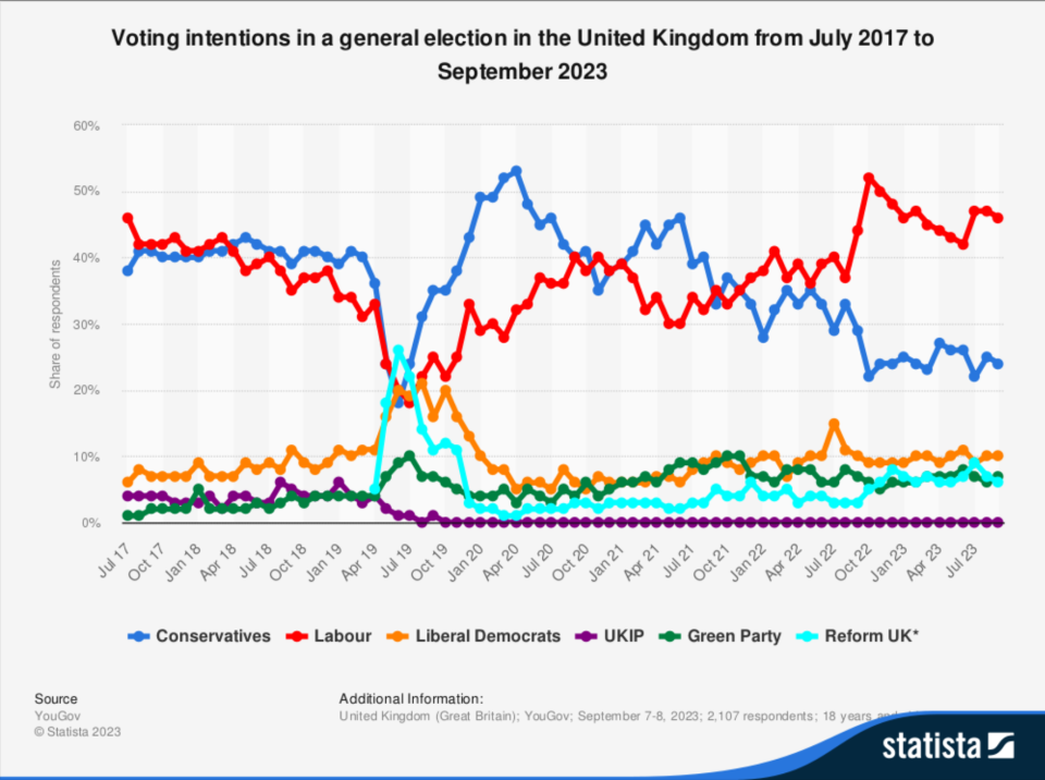 Chart showing voting intentions between 2017-2023.