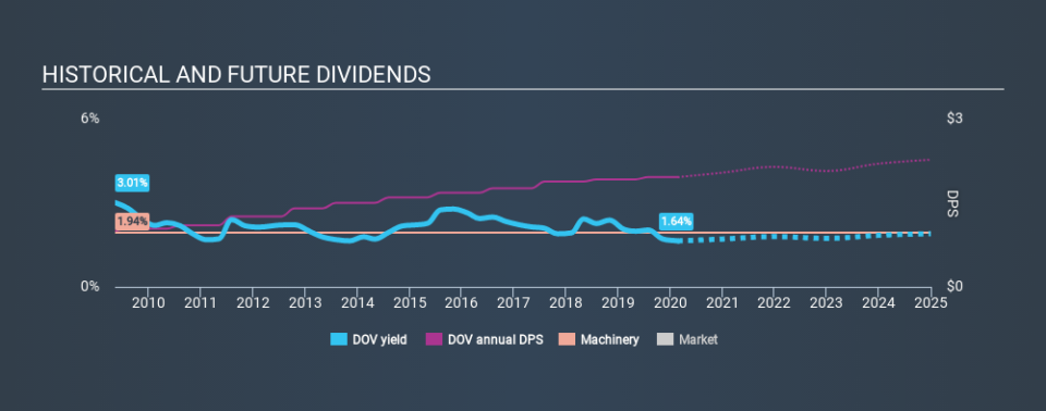 NYSE:DOV Historical Dividend Yield, February 22nd 2020