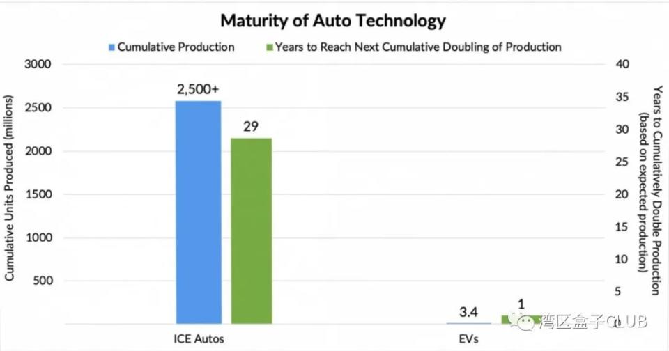 如何用萊特定律來推算特斯拉Model 3的價格走勢？