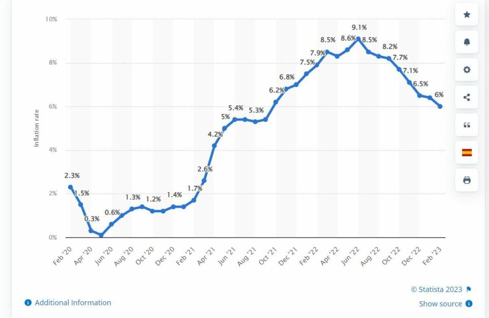 Inflación en Estados Unidos del último mes de febrero