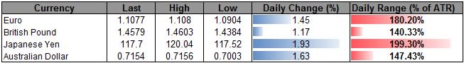 EUR/USD Breaks Out; Retail FX Remains Net-Short Ahead of Draghi 