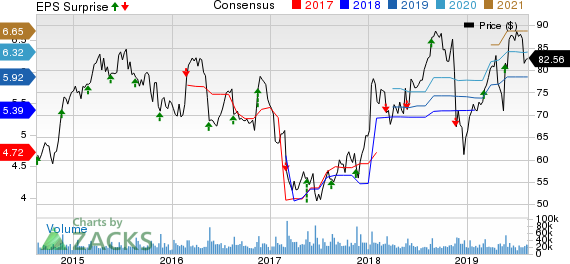 Target Corporation Price, Consensus and EPS Surprise