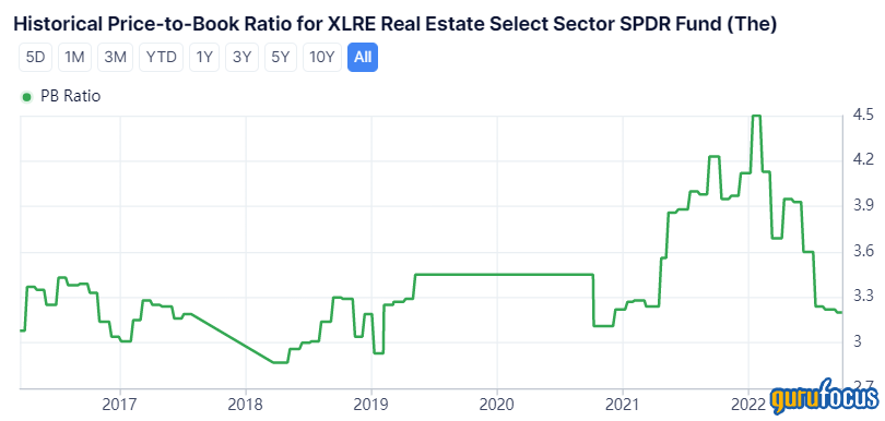 REITs Continue Drop Amid Waning Economy