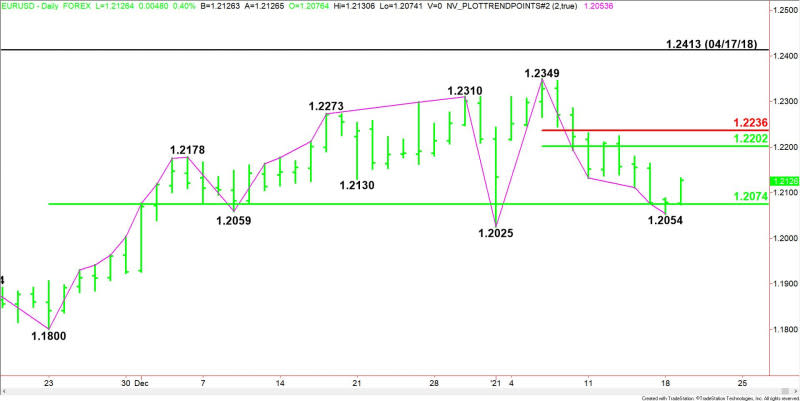 Daily EUR/USD