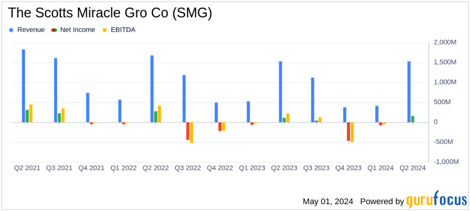 Scotts Miracle-Gro Surpasses Analyst EPS Projections with Strong Q2 Performance