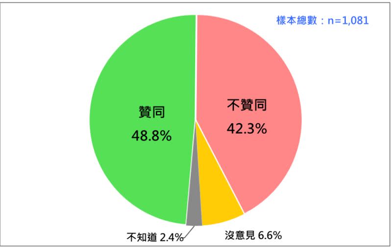 蔡英文總統聲望 （2023/8）。（圖表／台灣民意基金會提供)