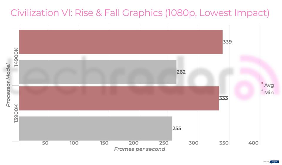 Gaming benchmarks for the 14900K vs 13900K Intel Core i9 processors