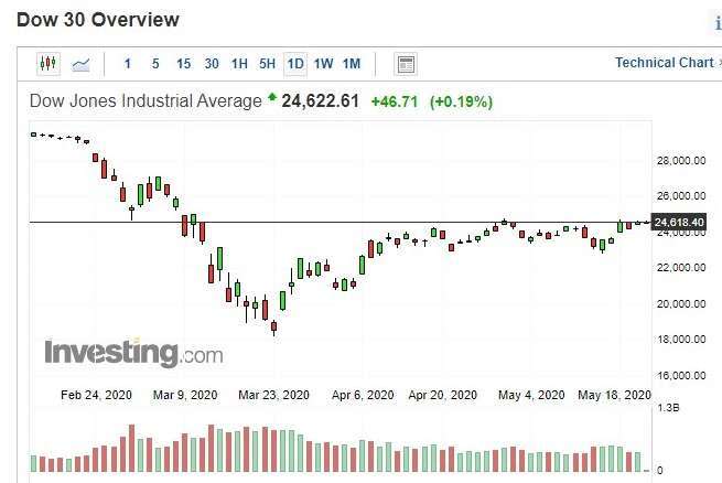 美股道瓊指數日k線圖(圖：Investing.com)