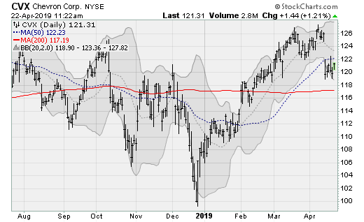 Energy Stocks to Buy: Chevron (CVX)