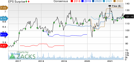 Check Point Software Technologies Ltd. Price, Consensus and EPS Surprise