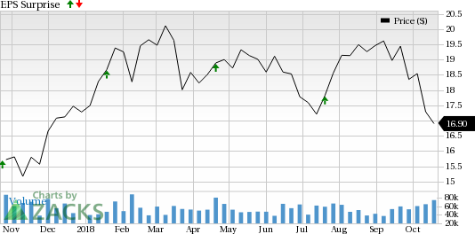 Regions Financial (RF) is seeing favorable earnings estimate revision activity and has a positive Zacks Earnings ESP heading into earnings season.