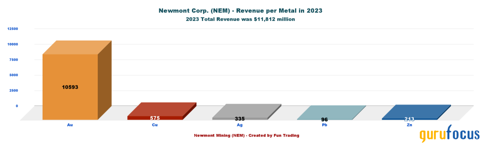 Do Not Give Up on Newmont