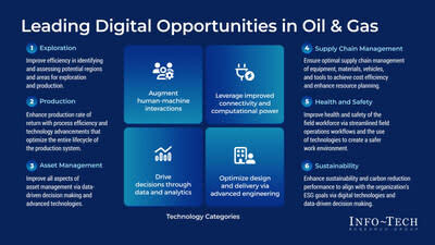 Info-Tech Research Group's Oil and Gas Digital Use Case Library leverages digital technology to provide strategic insights to industry organizations to ensure adaptability and competitiveness in volatile and rapidly evolving markets. Provide to the leader.  (CNW Group/Infotech Research Group)